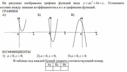 На рисунках изображены графики функций вида y=ax в квадрате + bx + c Установите соответствие между з