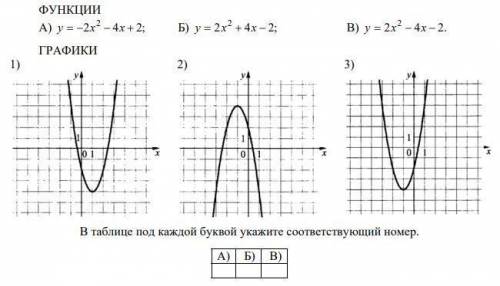 Установите соответствие между функциями и их графиками.