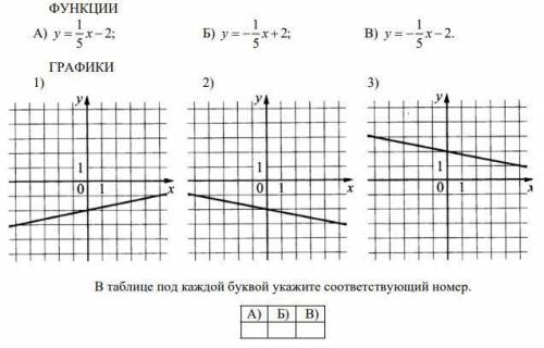 Установите соответствие между функциями и их графиками.