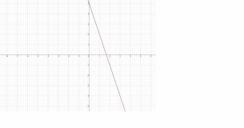 Постройте график функции y=-3x+5