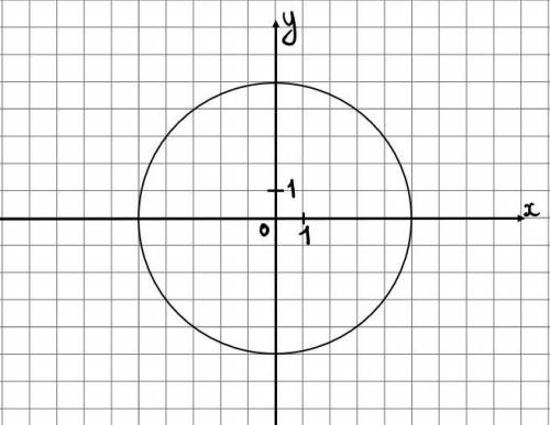 На координатній площині проведено коло 1)Знайдіть ординату точки кола, абсциса якої дорівнює: 5; -4.