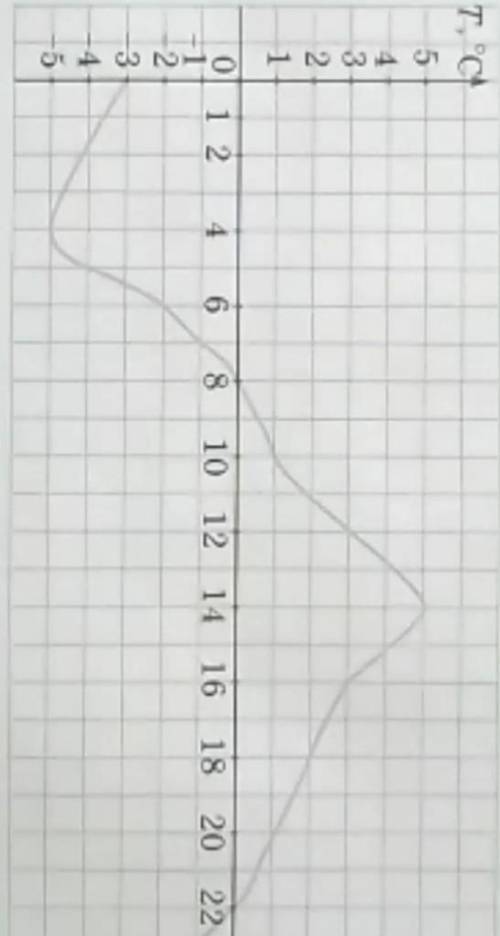 На рисунку зображено графік зміни температури повітря протягом доби. 1.Якою була температура повітря