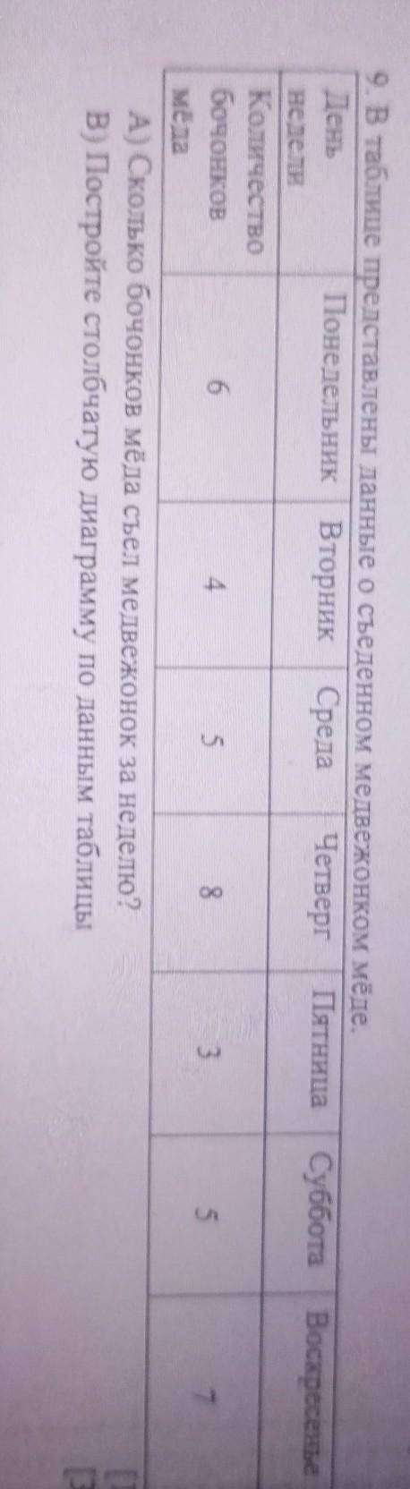 Елаите чертеж. ( Суббота Воскресенье9. В таблице представлены данные о съеденном медвежонком мёде.Де