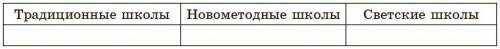 Назовите особенности образовательных учебных заведений, действовавших в Казахстане в XIX – начале XX