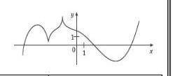 Укажіть кількість точок екстремуму, що має функція, визначена на множині дійсних чисел, графік якої