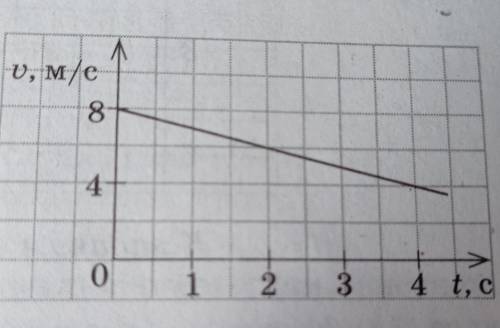 По графику зависимости скорости движения автомо биля от времени (см. рисунок) определите начальную с