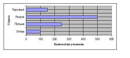 7. Горизонтальная столбчатая диаграмма изображает из каких стран и сколько учащихся победителей конк