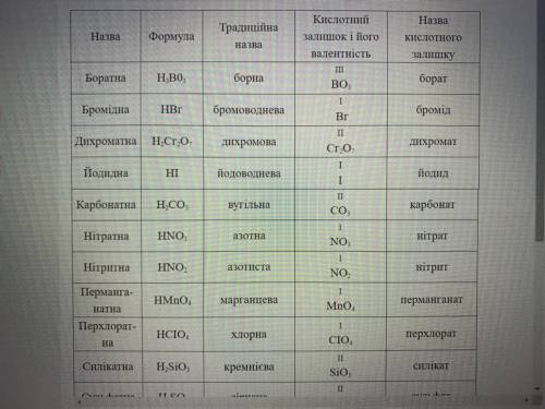 Назви формули найважливіших кислот ІТЬ