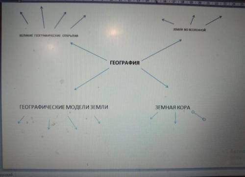 Составьте кластер КЛАСТЕР — это объединение в систему. Центральное слово ГЕОГРАФИЯ