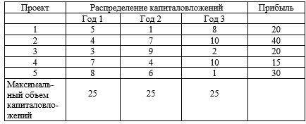 Этот класс задач связан с выбором конкретных вариантов органи-зации системы с учетом ресурсных огран