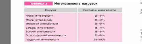 По таблице 2 выберите интенсивность нагрузки, с которой можно развивать быстроту. Рассчитайте скорос