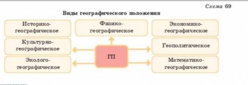 Назовите вид географического положения, который приимущественно определяет: особенность географическ