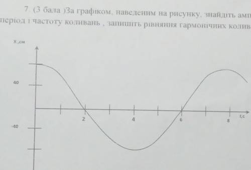 Знайдіть амплітуду, період і частоту уоливань, запишіть рівняння гармонічних коливань іть ​