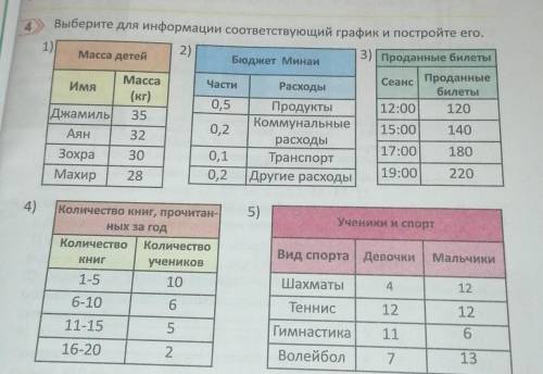 Выберите для информации соответствующий график и постройте его. ​