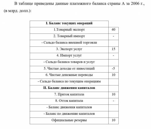 Рассчитайте: 1. Величину баланса движения капитала. 2. Баланс текущих операций 3. Величину торгового