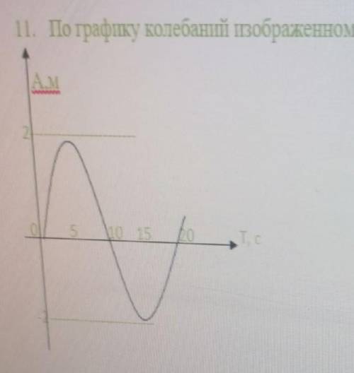 , завтра уже зачет по физике​ по графику колебаний изображенному на рис определите амплитуду , перио