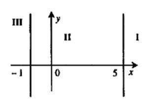 БЫСТРЕЕ НУЖНО ПРЯМО СЕЙЧАС Определить, в какую из областей — I или II (рис. 1) — попадает точка с за