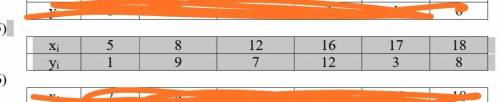 вычислить Составить уравнение регрессии методом наименших квадратов. Пример на фото