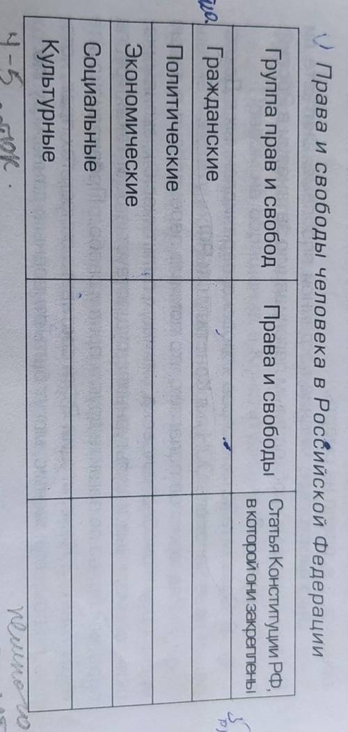 Таблица Права и свободы человека в Российской Федерации​