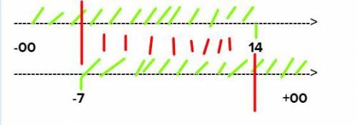 НАЙДИТЕ ПЕРЕСЕЧЕНИЕ ПРОМЕЖУТКОВ (- бесконечность; 14) (-7; бесконечность)​