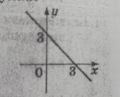 График какой функции изображён на рисунке​