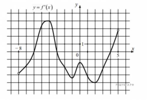 На рисунке изображён график y=f'(x) — производной функции f(x), определенной на интервале (−8; 5). Н