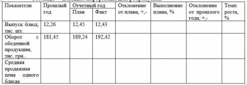 Определите среднюю продажную цену одного блюда предприятия ресторанного хозяйства, расчеты занести в