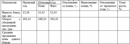 Визначіть середню продажну ціну однієї страви підприємства ресторанного господарства, розрахунки зан