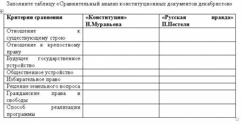 Заполните таблицу «Сравнительный анализ конституционных документов декабристов»