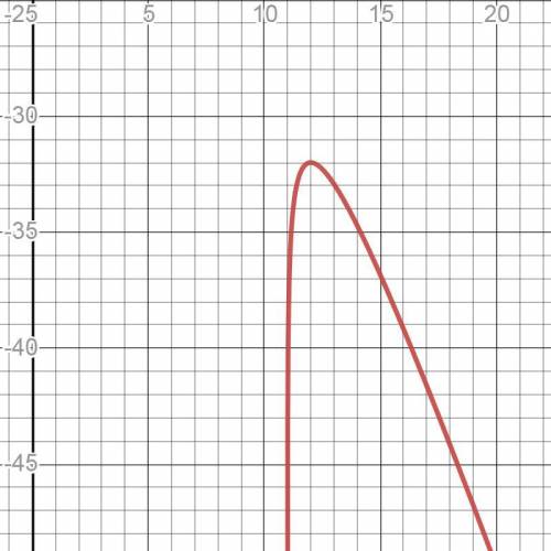 Найти наибольщее значение: y=ln(x-11)^3-3x+4