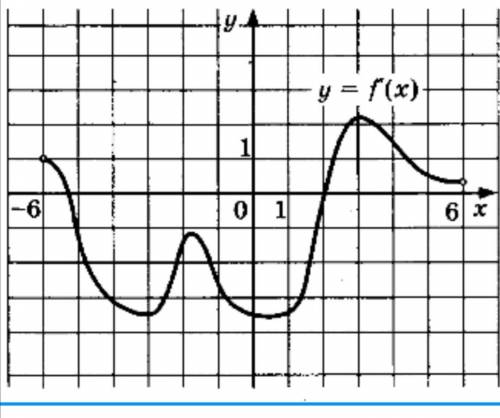 На рисунке изображен график производной функции F(x), определенной на интервале (-6;6). В какой точк