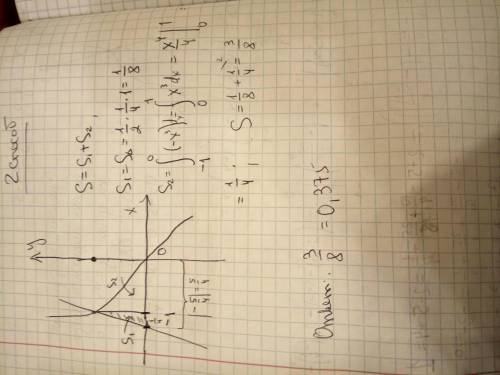 Определите площадь фигуры y= - x^3, ограниченной линией y=0, y= 4x+5