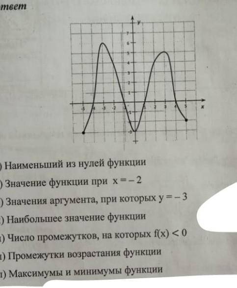 Используя график функции у=f(x) определите и запишите ответ (подробно ) ​