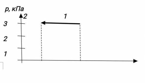 Определите объем в точке 2, если начальный объем 3 м3. ​