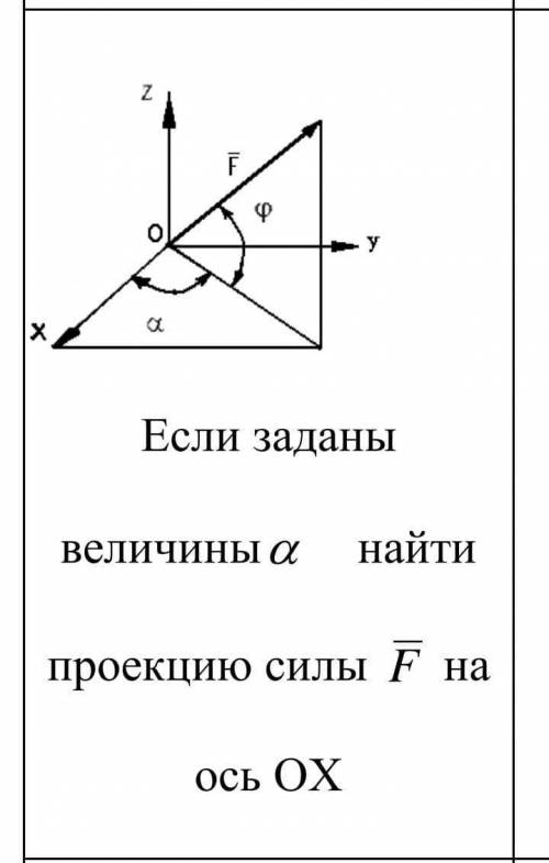 Если заданы величины найти проекцию силы на ось ОХ