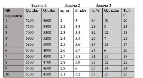 Физика. 1. Тепловой двигатель получает от нагревателя Qн теплоты и отдает Qх тепла. Какой коэффициен