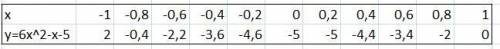 Построить график функции y=6x^2-x-5