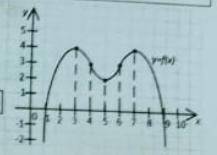 на рисунке 1 изображен график функции y=f(x). на каком интервале производная f'(x) данной функции пр