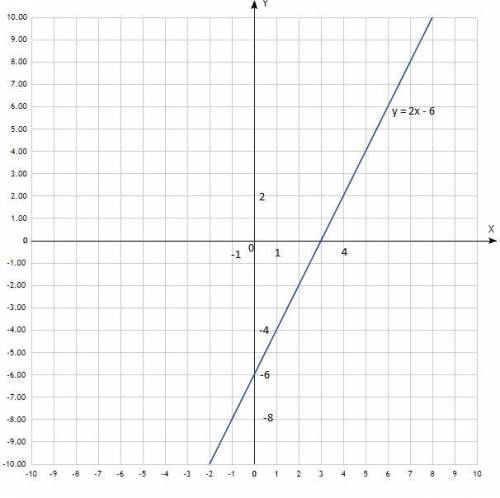 Решите . Побудуйте графік функції у = 2х - 6. Користуючись графіком, знайдіть значення функції, якщо