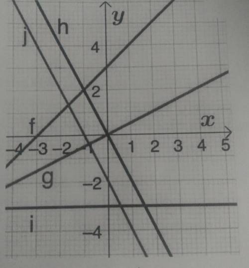 На рисунке представлены графики линейных функций f(x), g(x), h(x), i(x) и j(x) (каждая из них имеет