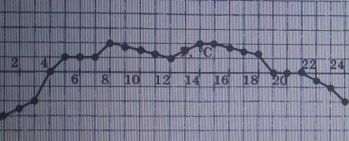 На рисунке приведён график изменения температуры воздуха. Изменения проводились каждый час. Сколько