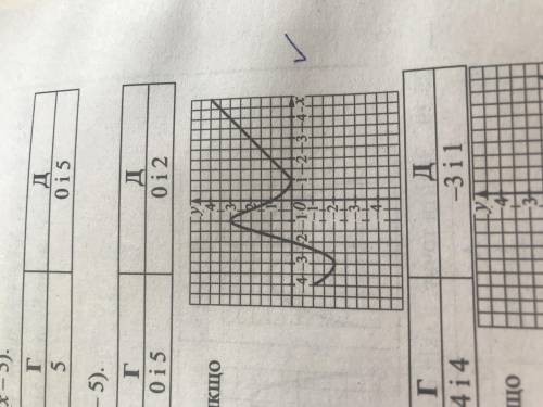 Визначити усі критичні точки функції f(x) на відрізку [-4;4], якщо на рисунку зображено графік функц