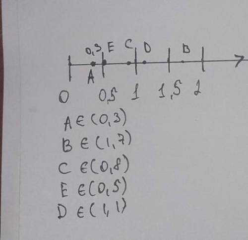 6. Начертите координатный (числовой) луч. Отметьте на этом луче точки А (0, 3), В(1, 7), C(0, 8), D(