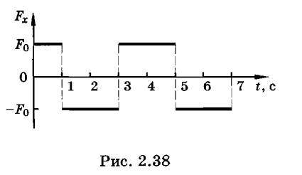 Мякишев 10. Упр. 7 задание 2. Проекция Fx силы, действующей на тело, изменяется со временем так, как