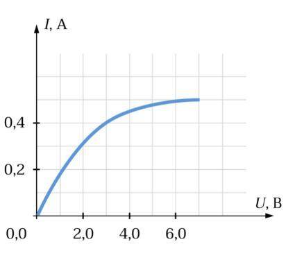 На рисунке представлена вольт-амперная характеристика проводника. При каких напряжениях данный прово