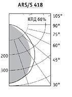 светильник ars/s 418 кпд 66% , нужно узнать значения для кривой силы света предполагаю что это коси