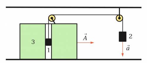 Два груза связаны нерастяжимой нитью, перекинутой через два блока (см. рисунок). Груз 1 находится в