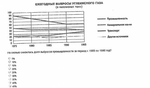 Условия в картинке* ЕЖЕГОДНЫЕ ВЫБРОСЫ УГЛЕКИСЛОГО ГАЗА На сколько снизилась доля выбросов промышленн