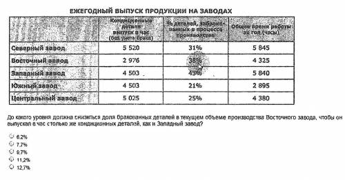 Ежегодный выпуск продукции на заводах: 1) До какого уровня должна снизиться доля бракованных деталей