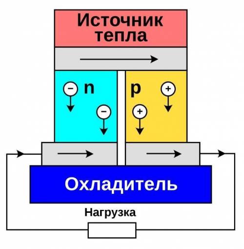 Вопрос: (прикреплён эффект Зеебека)Ну, мне понятно, что тут два разнородных проводника разных темп